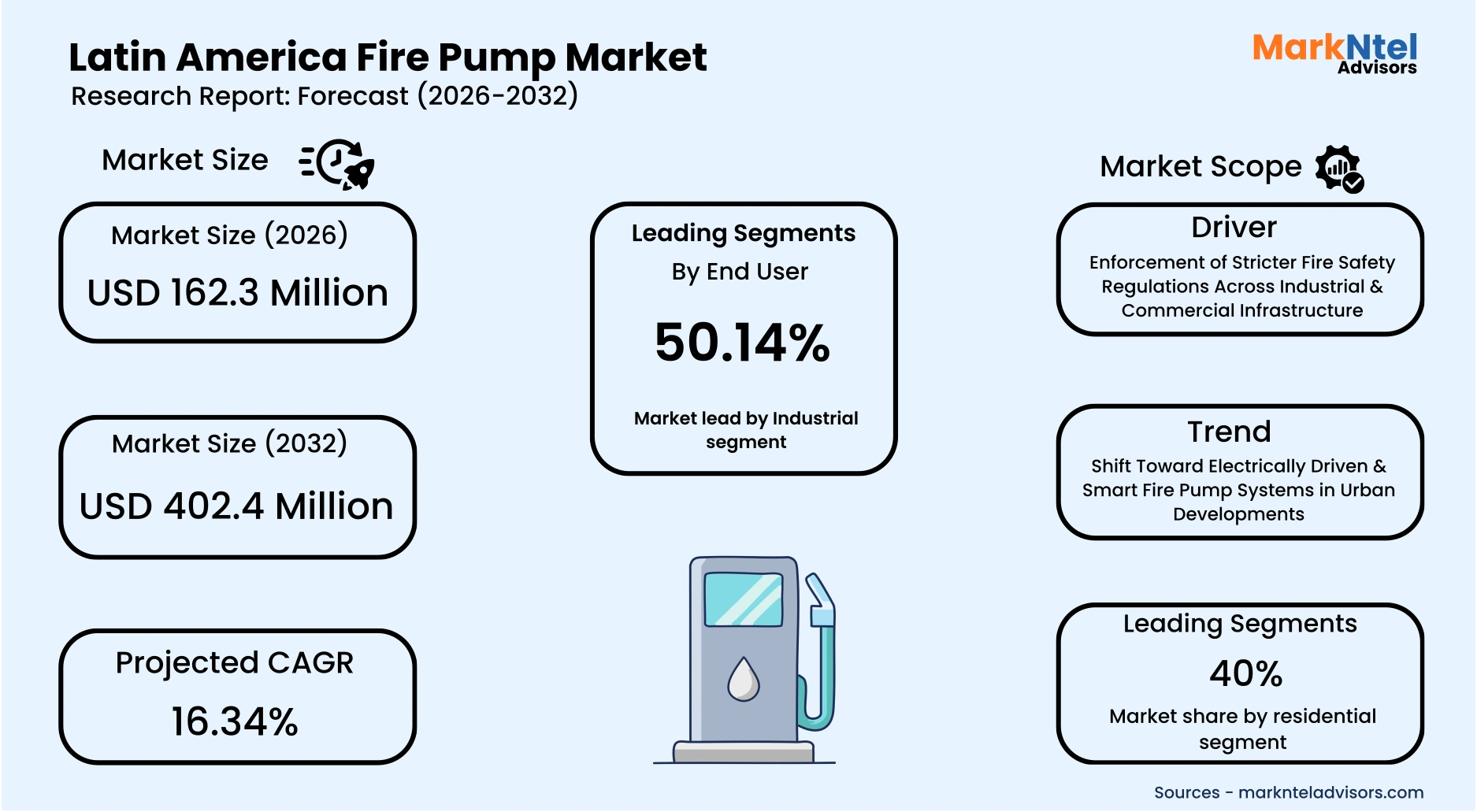 Fire pump market trends and competitive landscape in Latin America